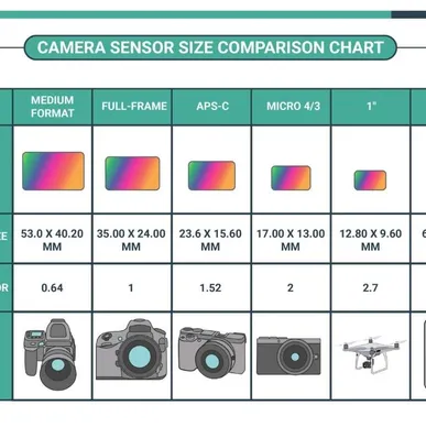 Camera Sensor Size Comparision